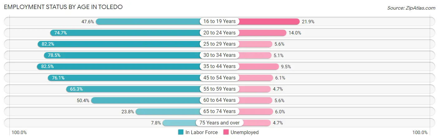 Employment Status by Age in Toledo