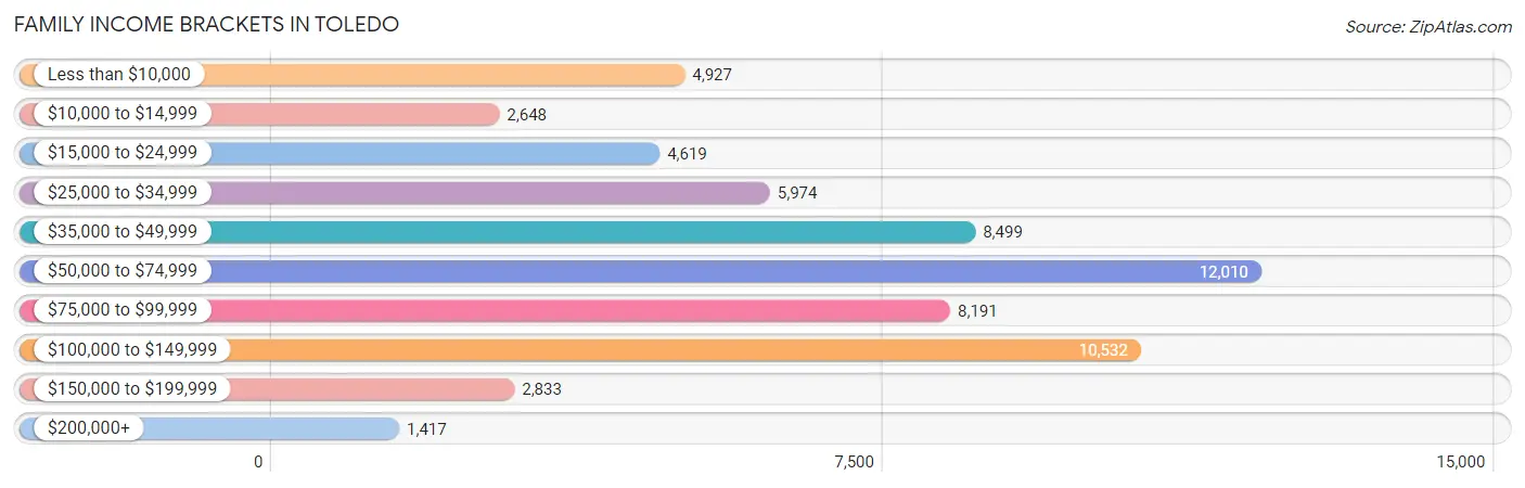 Family Income Brackets in Toledo