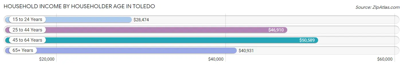 Household Income by Householder Age in Toledo