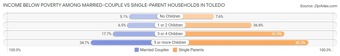 Income Below Poverty Among Married-Couple vs Single-Parent Households in Toledo