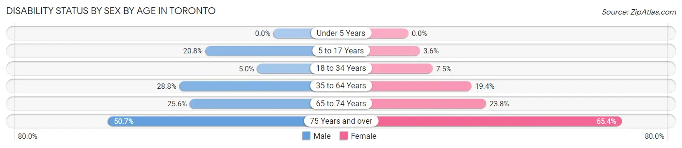 Disability Status by Sex by Age in Toronto
