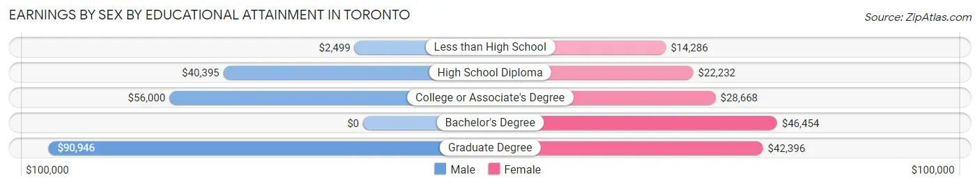 Earnings by Sex by Educational Attainment in Toronto