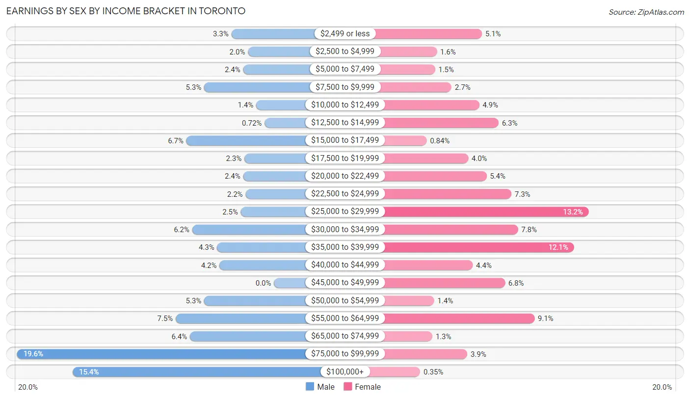 Earnings by Sex by Income Bracket in Toronto