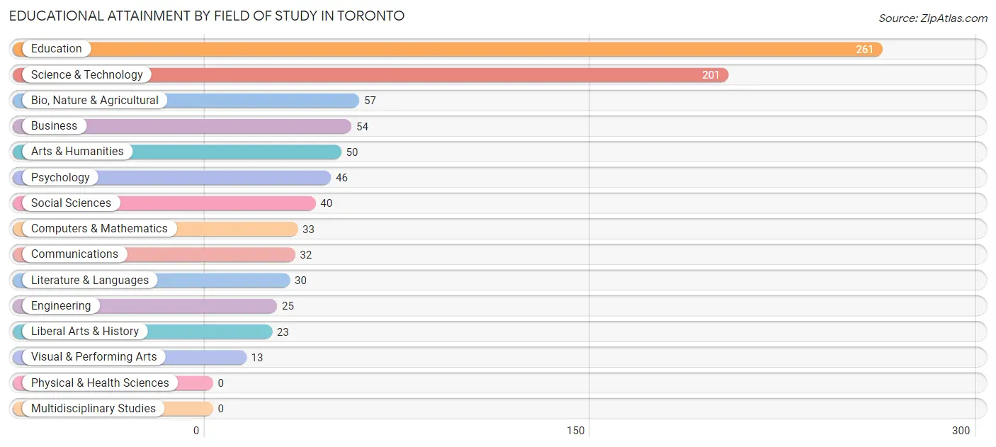 Educational Attainment by Field of Study in Toronto