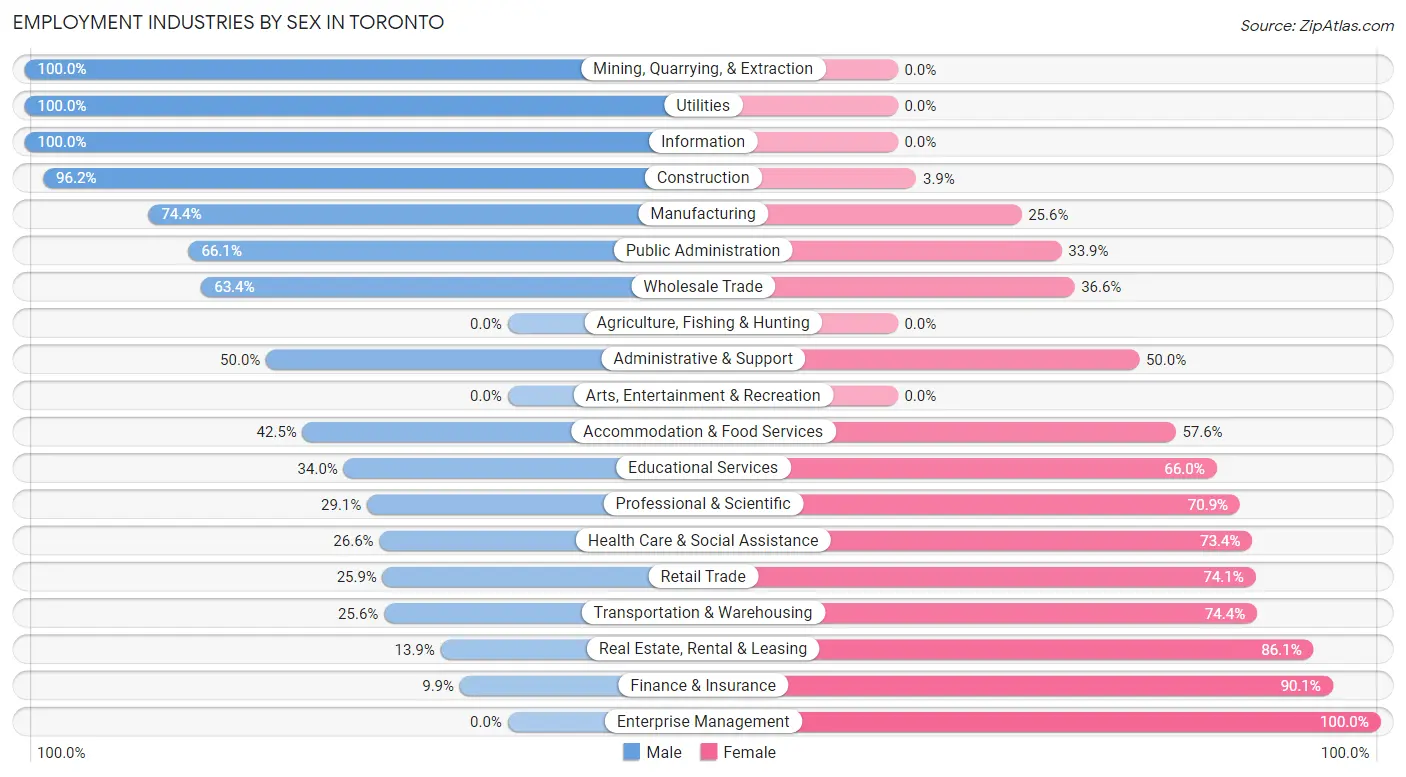 Employment Industries by Sex in Toronto