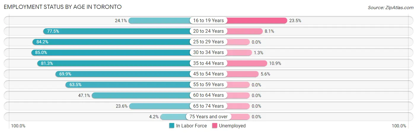 Employment Status by Age in Toronto