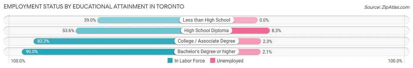 Employment Status by Educational Attainment in Toronto