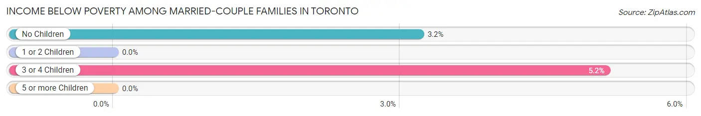 Income Below Poverty Among Married-Couple Families in Toronto