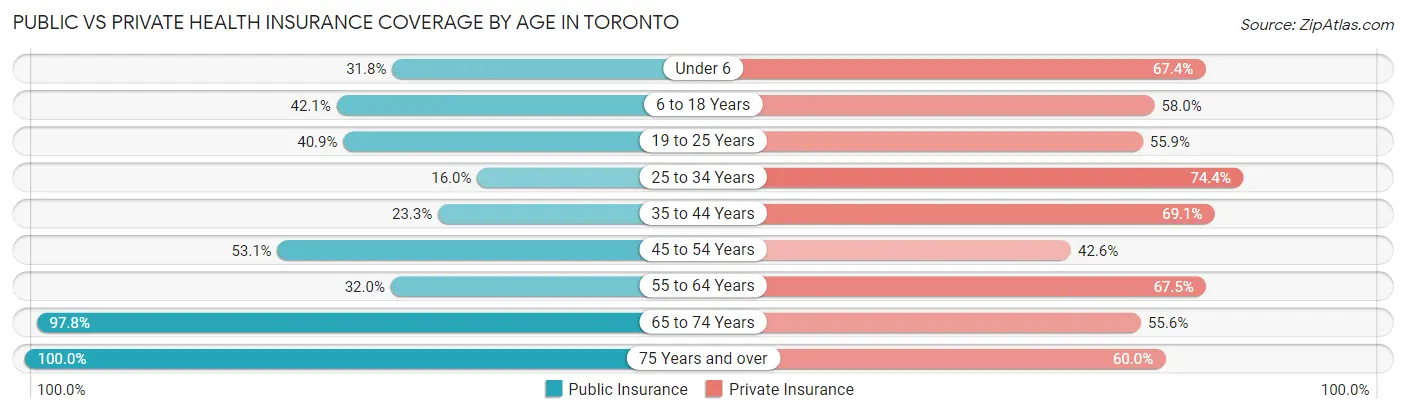 Public vs Private Health Insurance Coverage by Age in Toronto