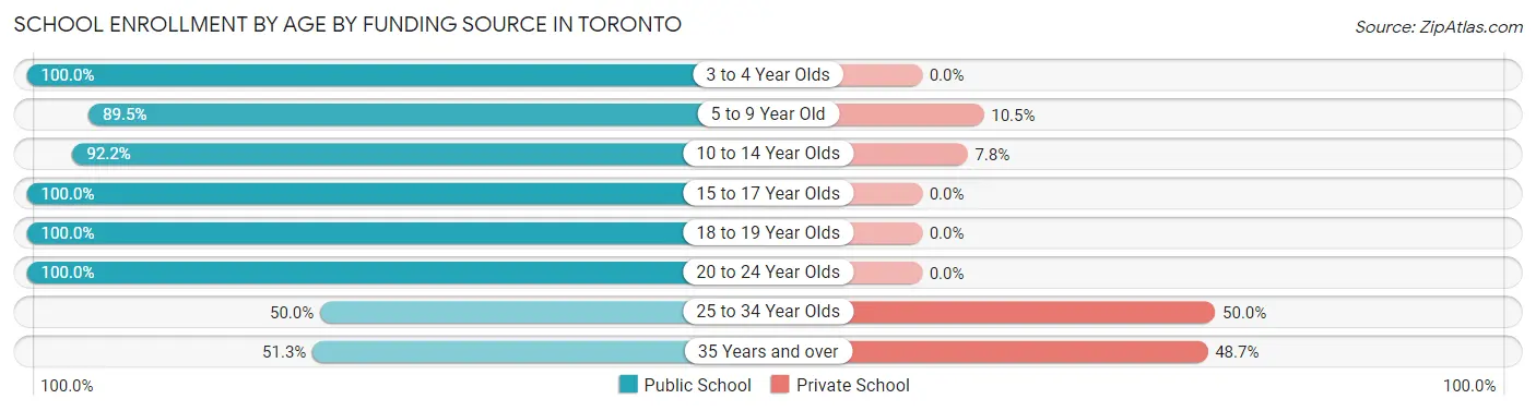 School Enrollment by Age by Funding Source in Toronto