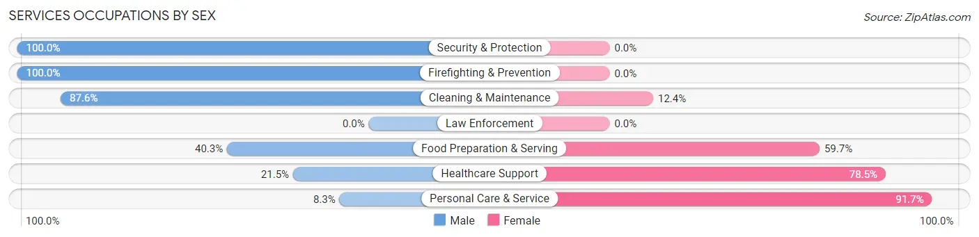Services Occupations by Sex in Toronto