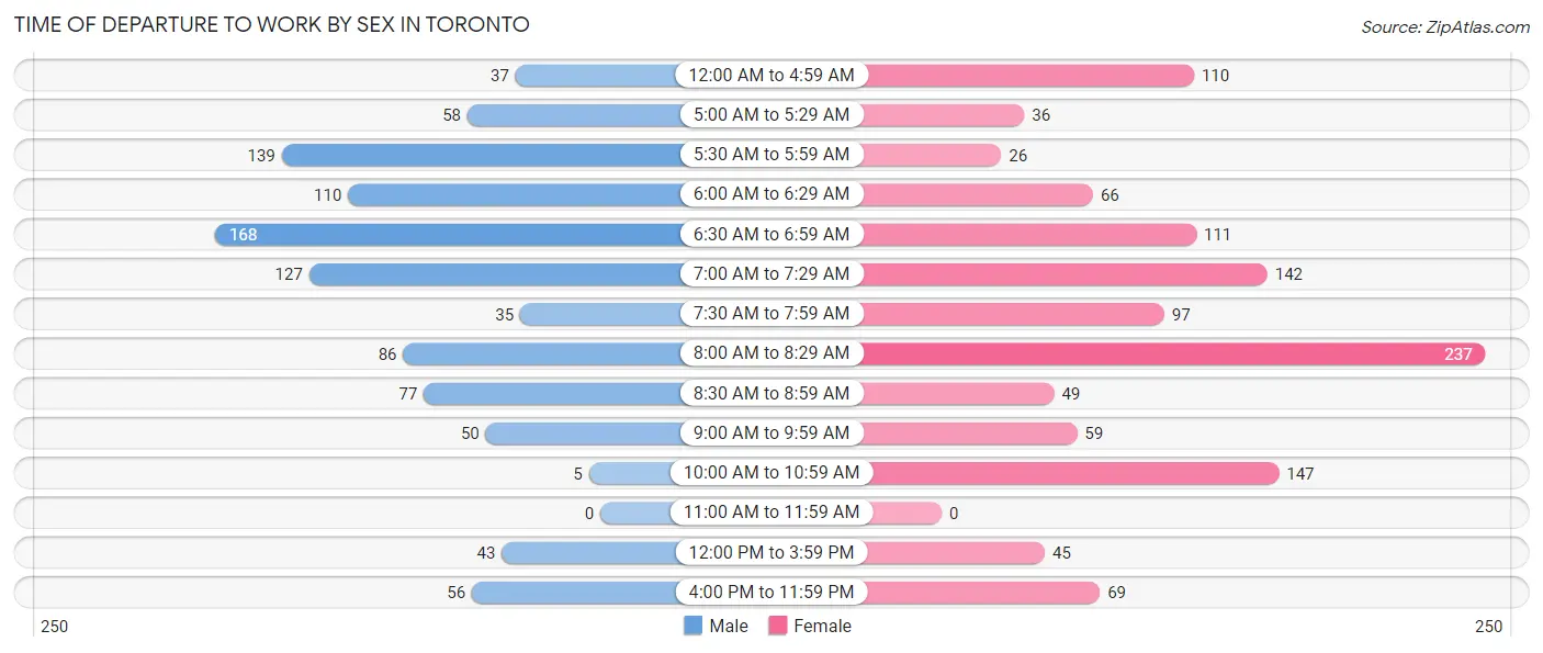 Time of Departure to Work by Sex in Toronto