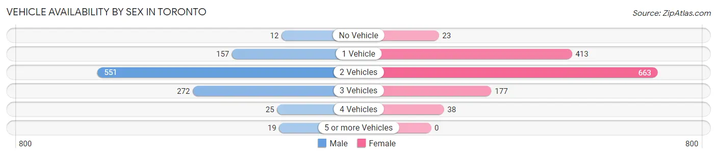 Vehicle Availability by Sex in Toronto