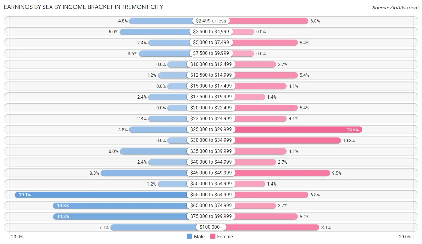 Earnings by Sex by Income Bracket in Tremont City