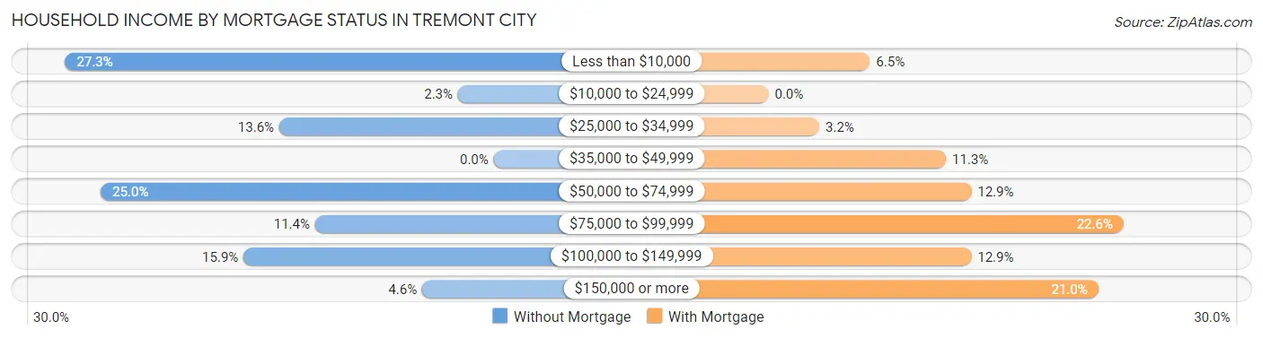 Household Income by Mortgage Status in Tremont City