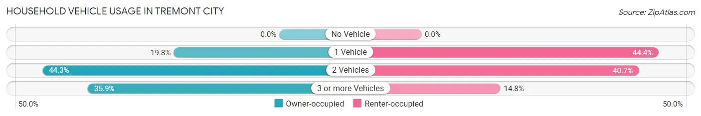 Household Vehicle Usage in Tremont City