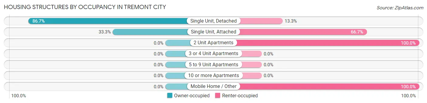 Housing Structures by Occupancy in Tremont City