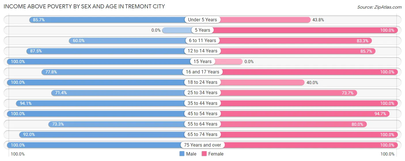 Income Above Poverty by Sex and Age in Tremont City