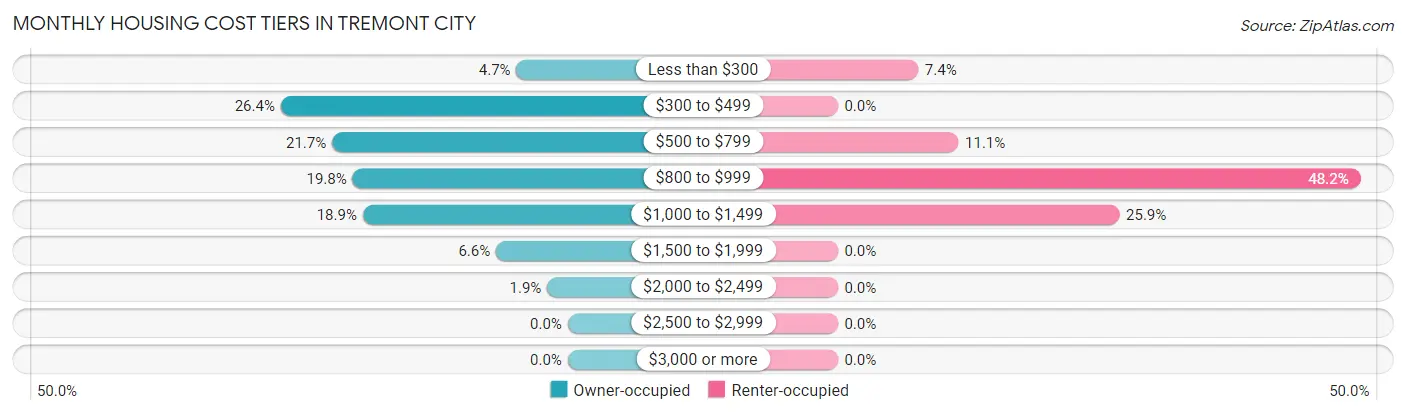Monthly Housing Cost Tiers in Tremont City