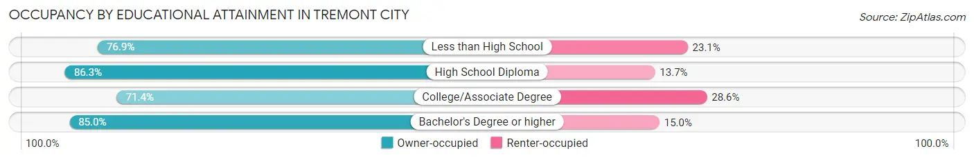 Occupancy by Educational Attainment in Tremont City