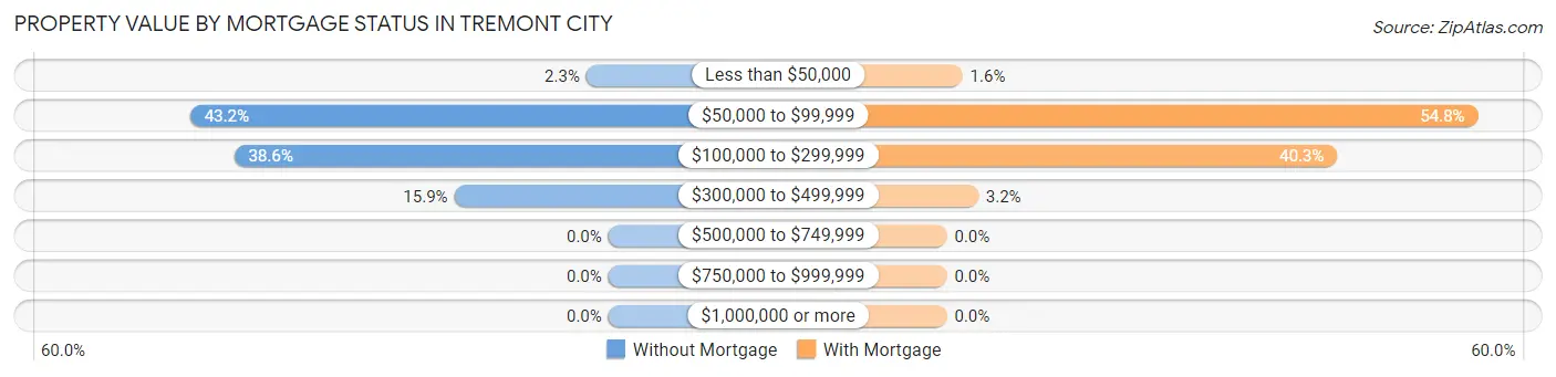 Property Value by Mortgage Status in Tremont City