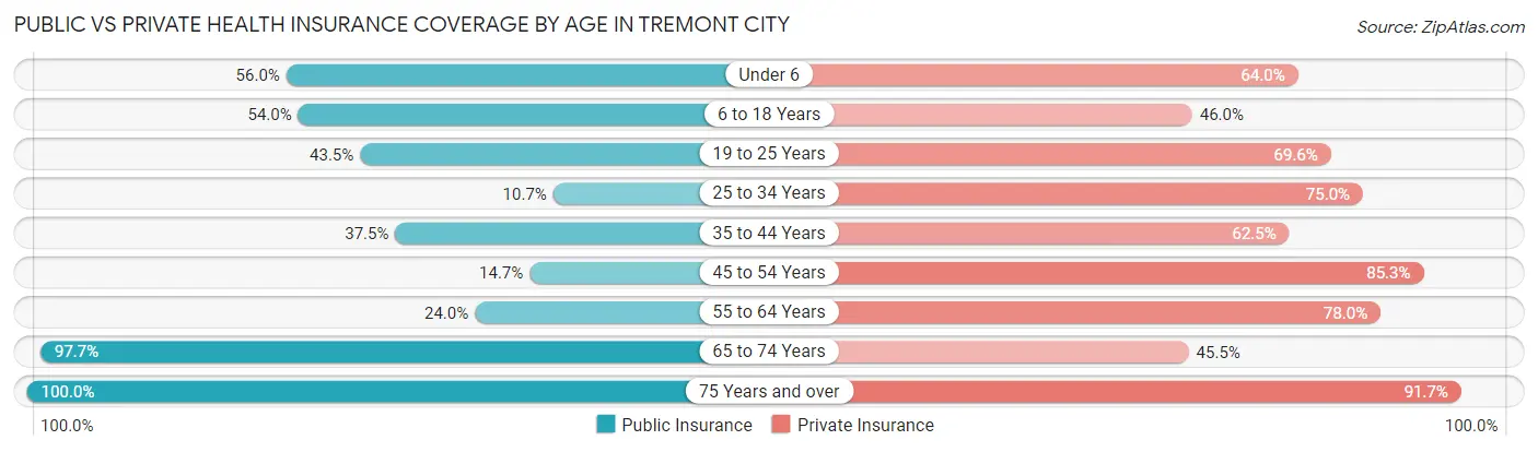 Public vs Private Health Insurance Coverage by Age in Tremont City