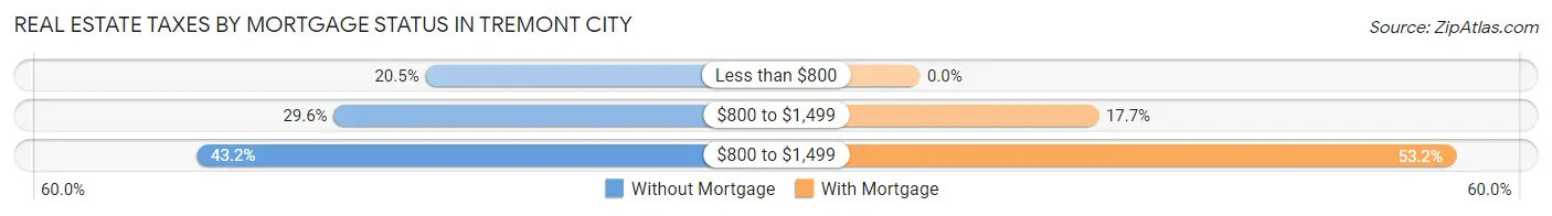 Real Estate Taxes by Mortgage Status in Tremont City