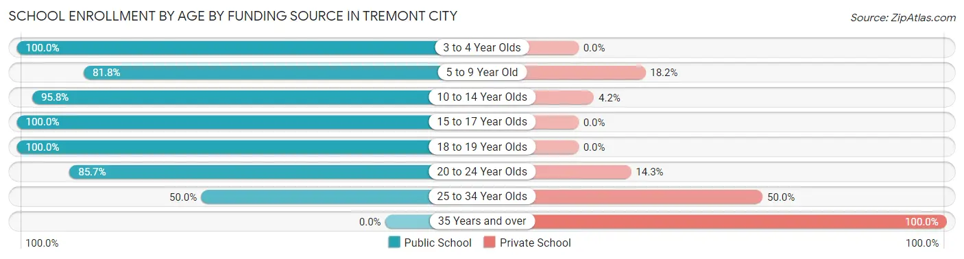 School Enrollment by Age by Funding Source in Tremont City