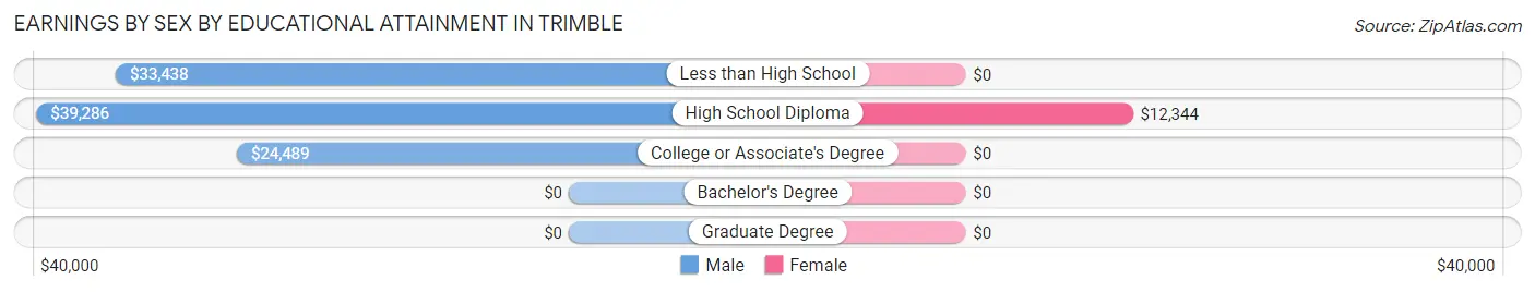 Earnings by Sex by Educational Attainment in Trimble
