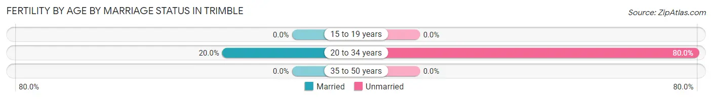 Female Fertility by Age by Marriage Status in Trimble
