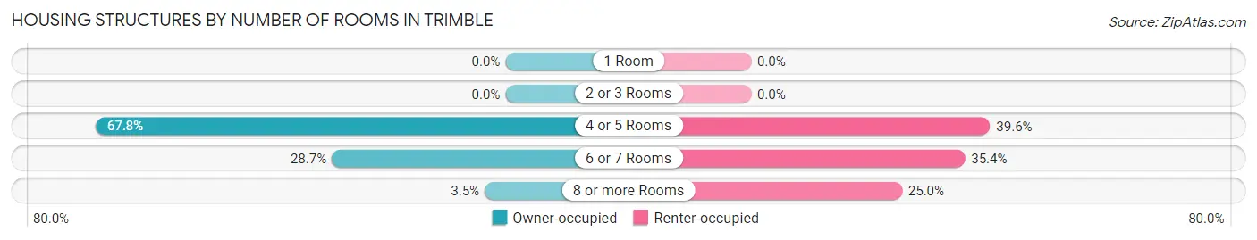 Housing Structures by Number of Rooms in Trimble