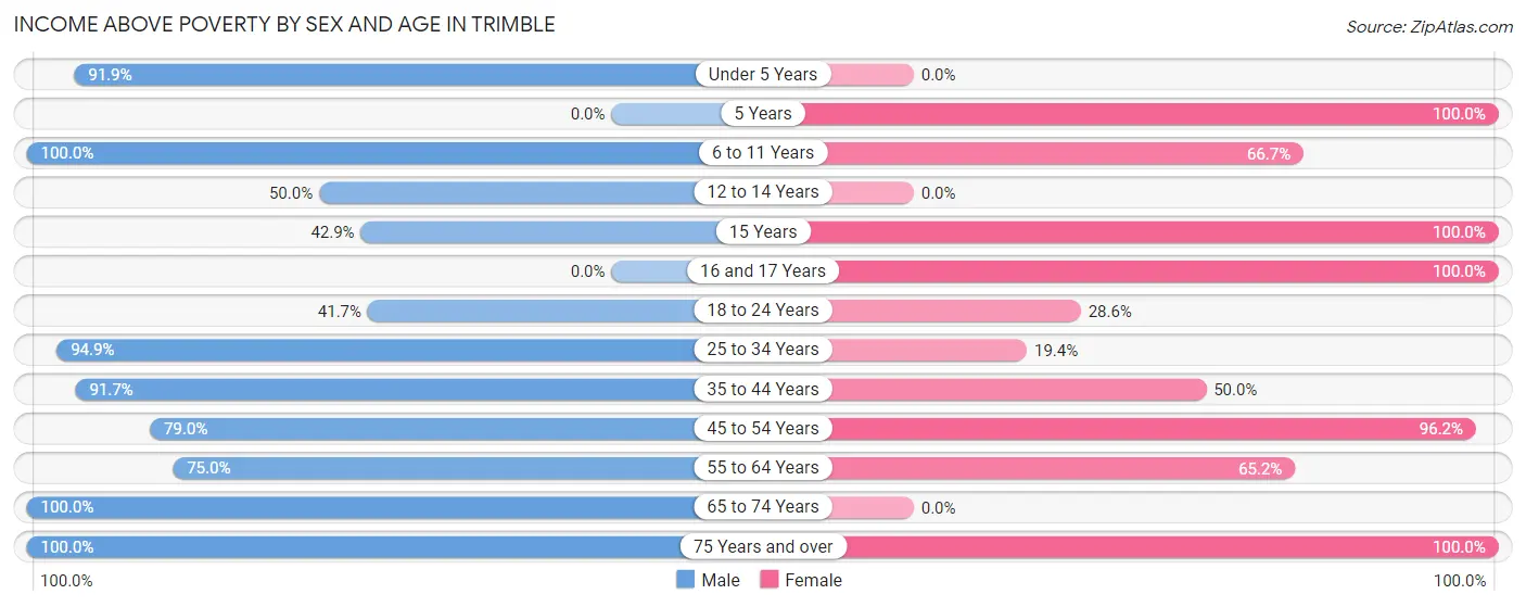 Income Above Poverty by Sex and Age in Trimble