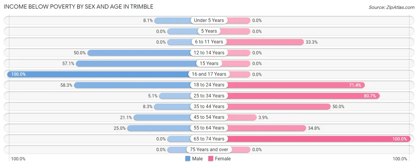 Income Below Poverty by Sex and Age in Trimble