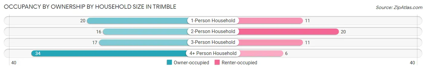 Occupancy by Ownership by Household Size in Trimble