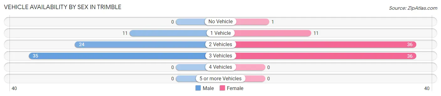 Vehicle Availability by Sex in Trimble