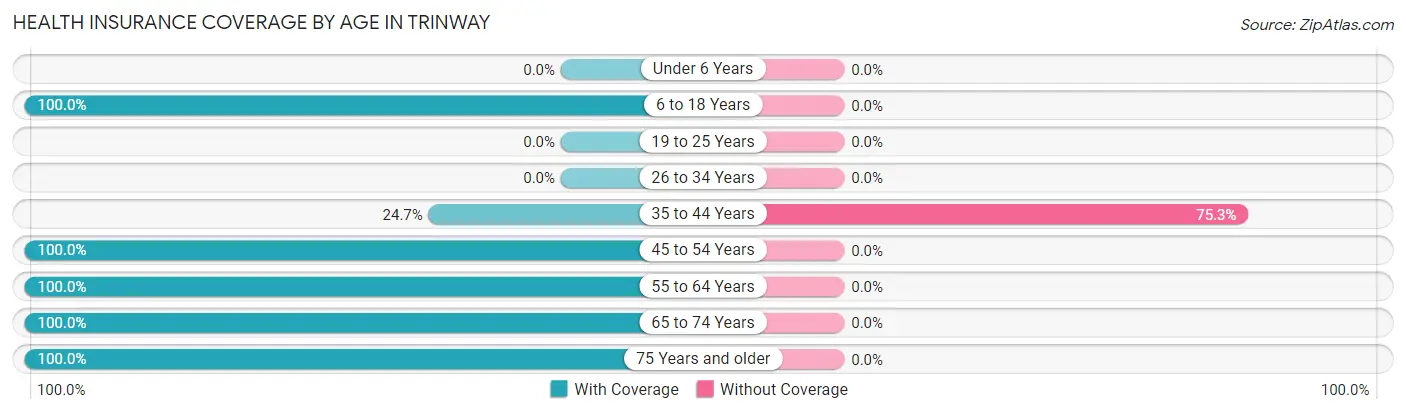 Health Insurance Coverage by Age in Trinway