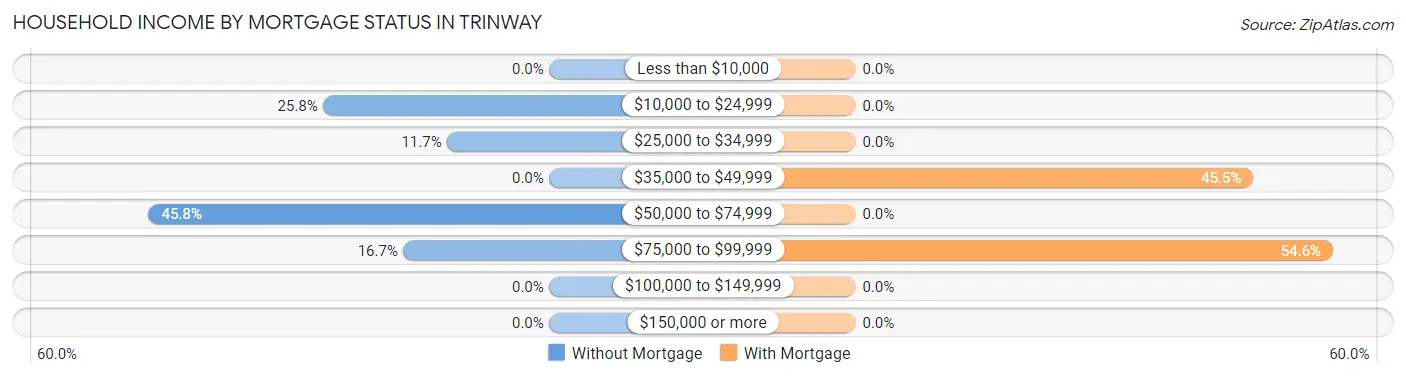 Household Income by Mortgage Status in Trinway