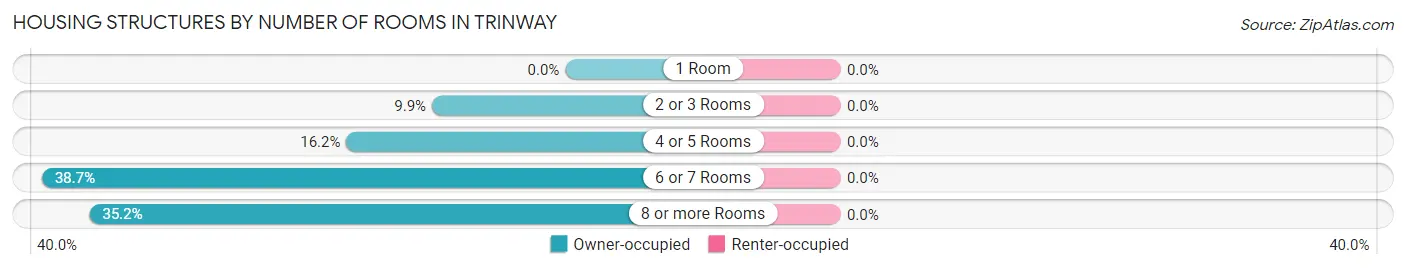 Housing Structures by Number of Rooms in Trinway