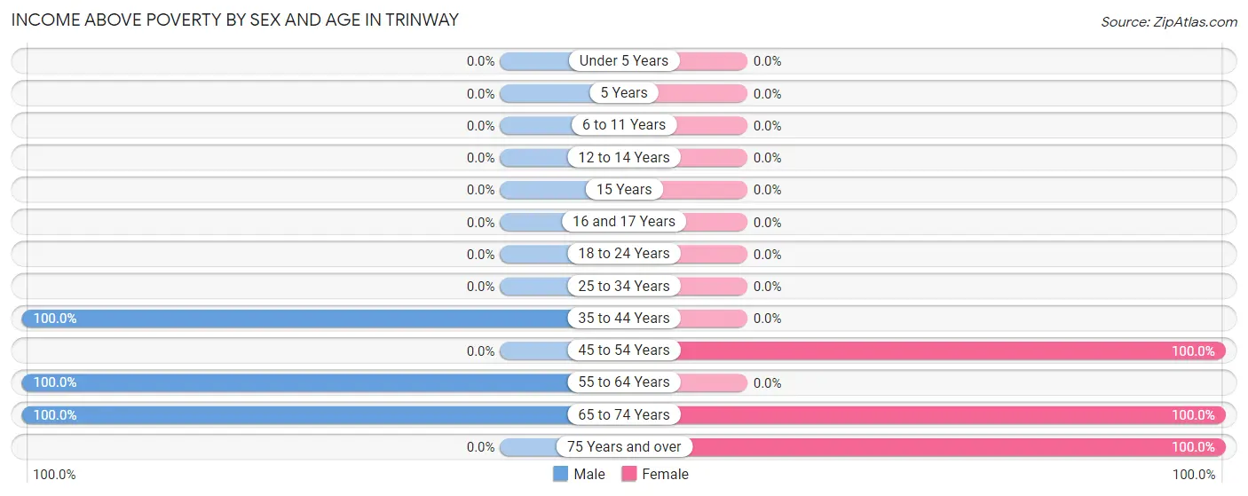 Income Above Poverty by Sex and Age in Trinway
