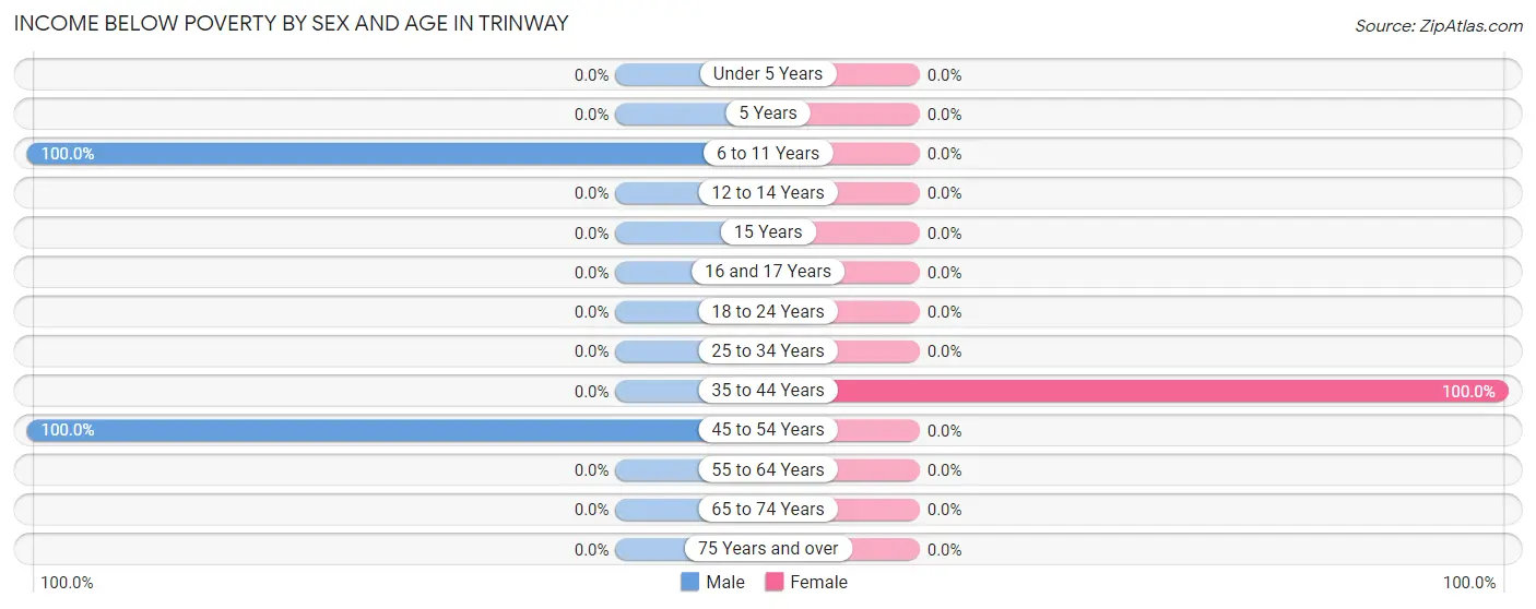 Income Below Poverty by Sex and Age in Trinway