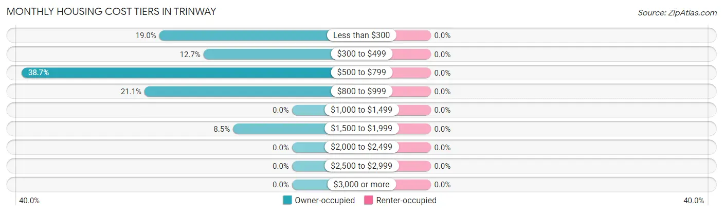 Monthly Housing Cost Tiers in Trinway