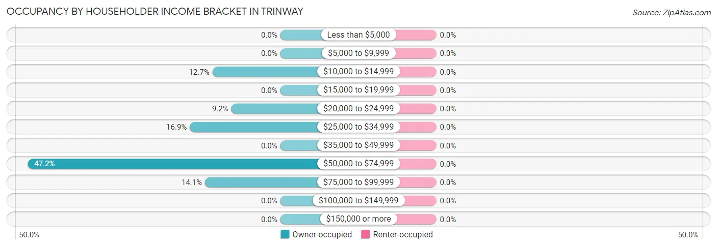 Occupancy by Householder Income Bracket in Trinway