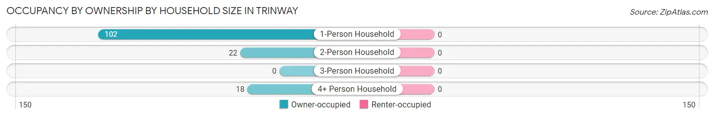 Occupancy by Ownership by Household Size in Trinway