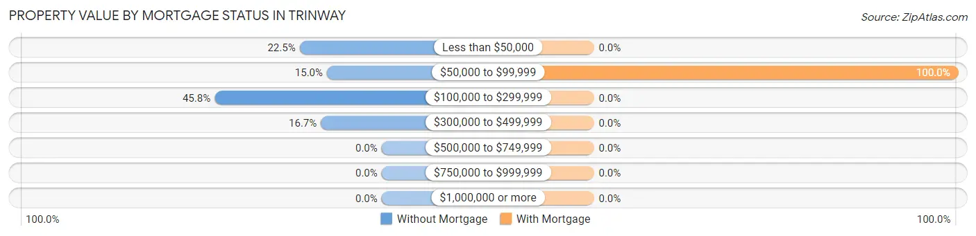 Property Value by Mortgage Status in Trinway