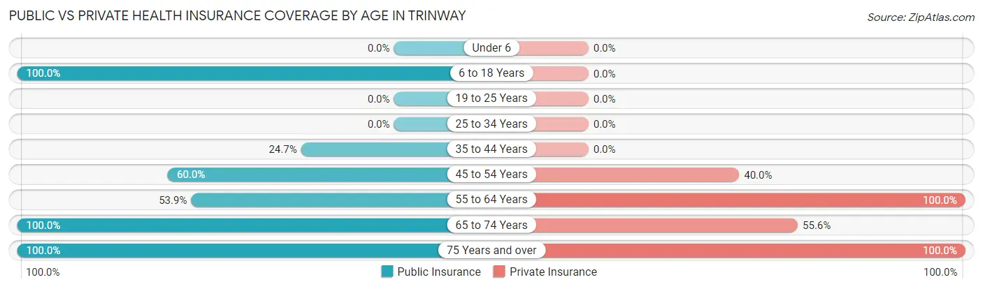 Public vs Private Health Insurance Coverage by Age in Trinway