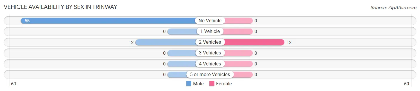 Vehicle Availability by Sex in Trinway