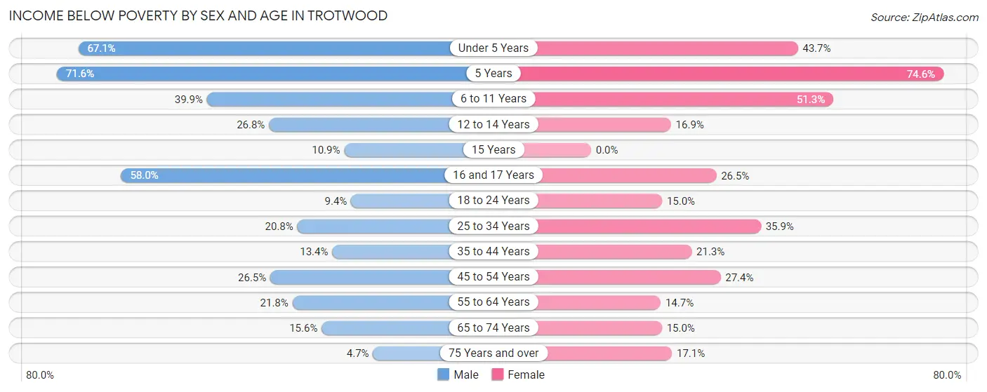Income Below Poverty by Sex and Age in Trotwood