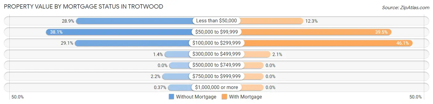 Property Value by Mortgage Status in Trotwood