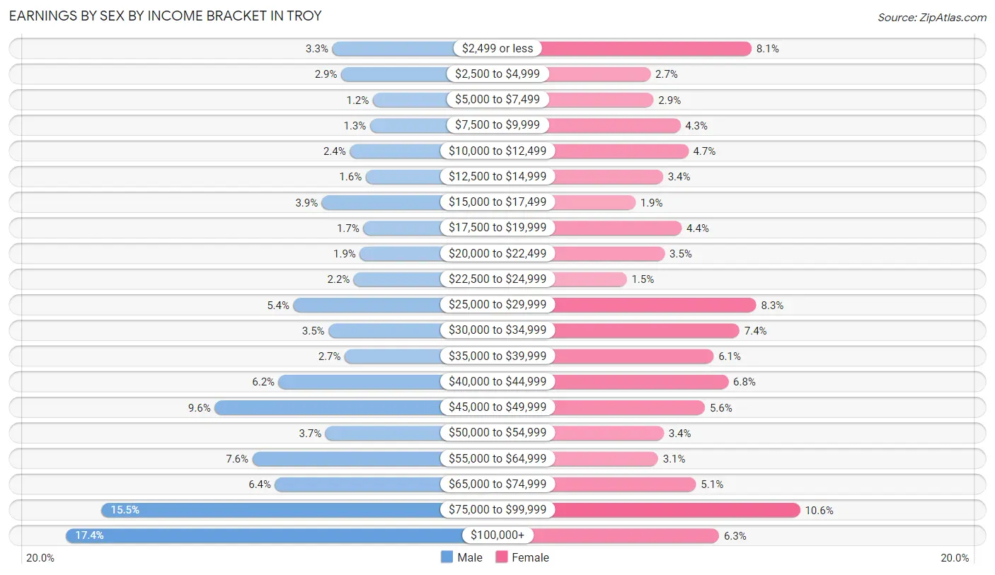 Earnings by Sex by Income Bracket in Troy