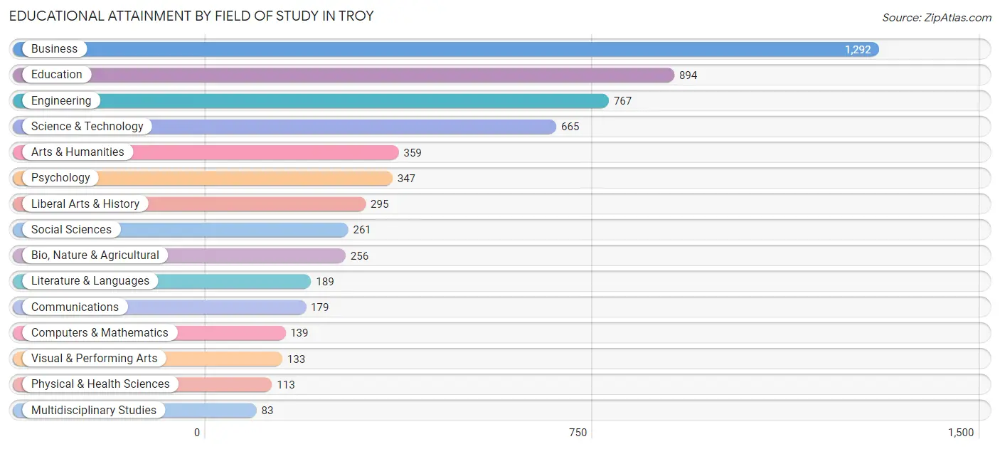 Educational Attainment by Field of Study in Troy